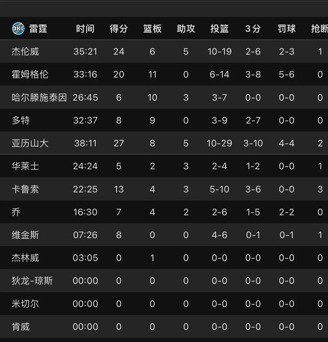 雄鹿大胜灰熊，稳固东部联盟领先位置的简单介绍