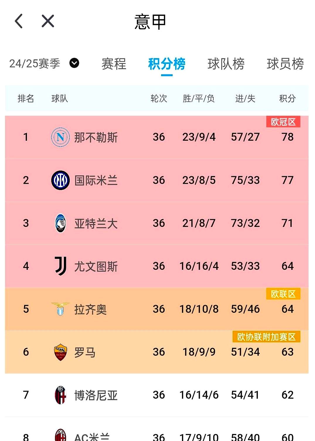 关于国际米兰遭遇失利，积分榜上略微滑落的信息
