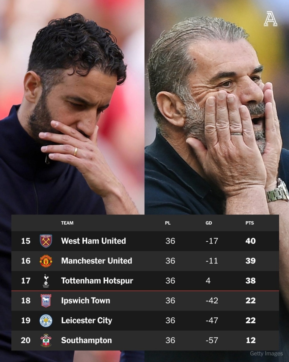 热刺遭遇两连败,欧冠资格岌岌可危 热刺遭遇两连败,欧冠资格岌岌可危