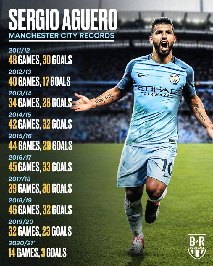 阿圭罗梅开二度曼城轻松战胜对手