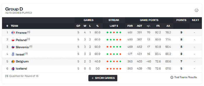 波黑实现三连胜，成功晋级淘汰赛的简单介绍