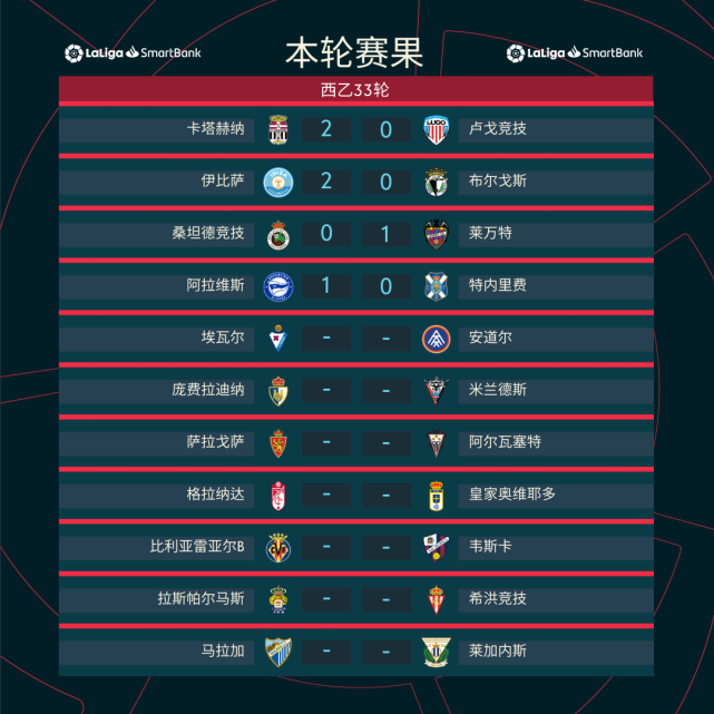 阿拉维斯客场失利，积分榜下滑