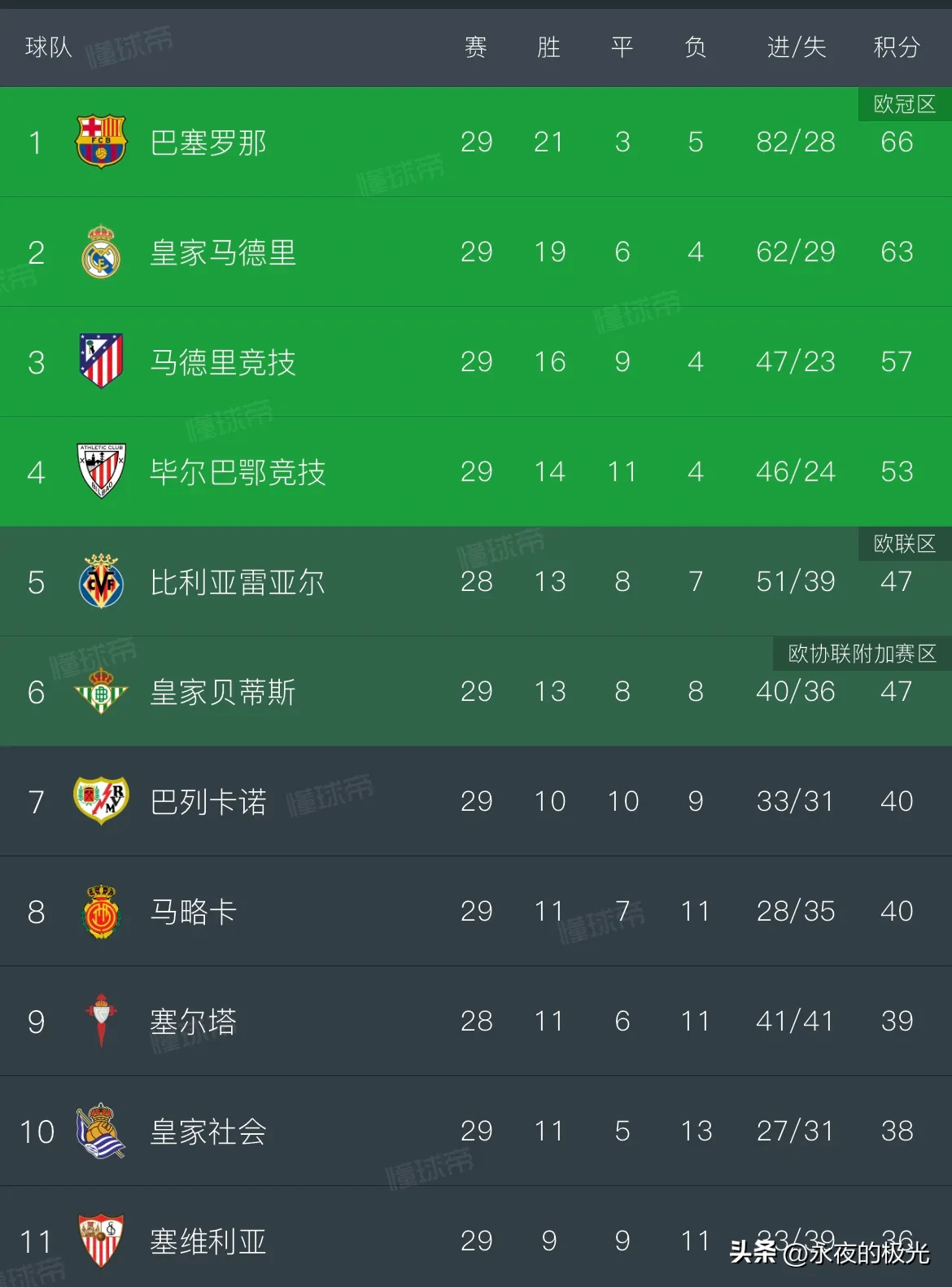 包含皇马主场大胜,领先积分榜!的词条 包含皇马主场大胜,领先积分榜!的词条